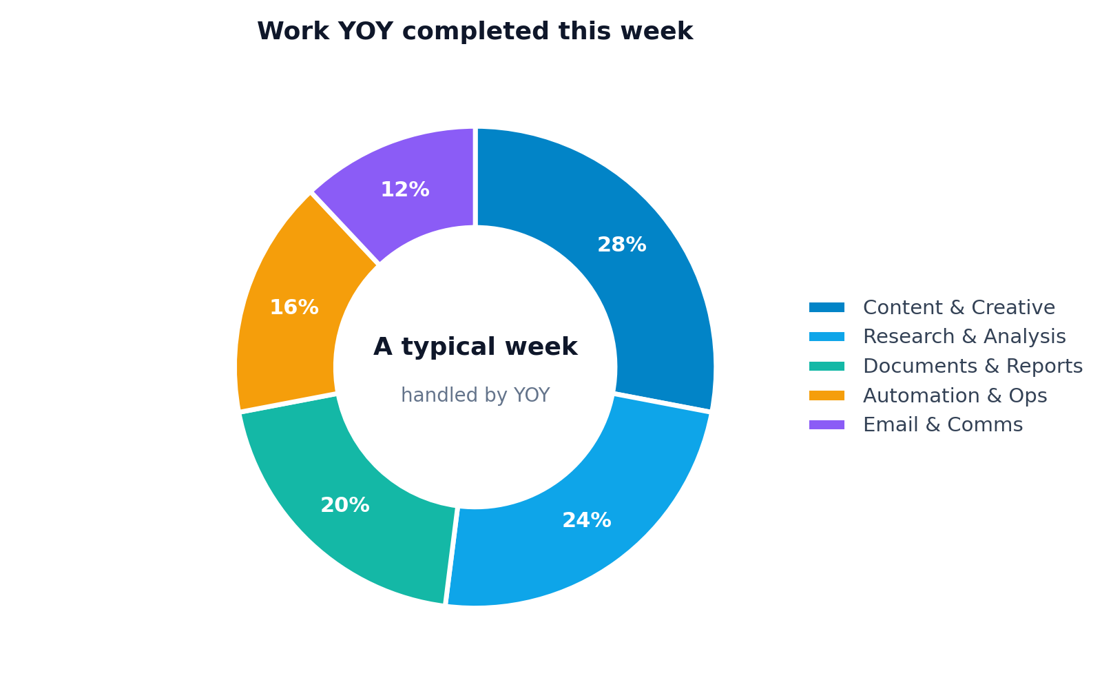 Colourful chart generated by YOY inside a report