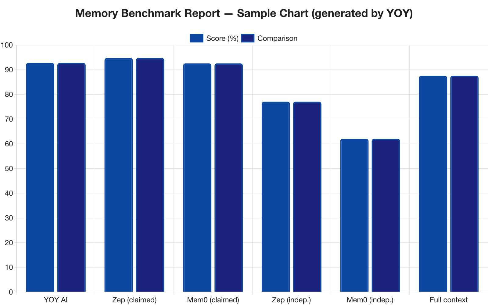 Benchmark chart generated by YOY inside a report